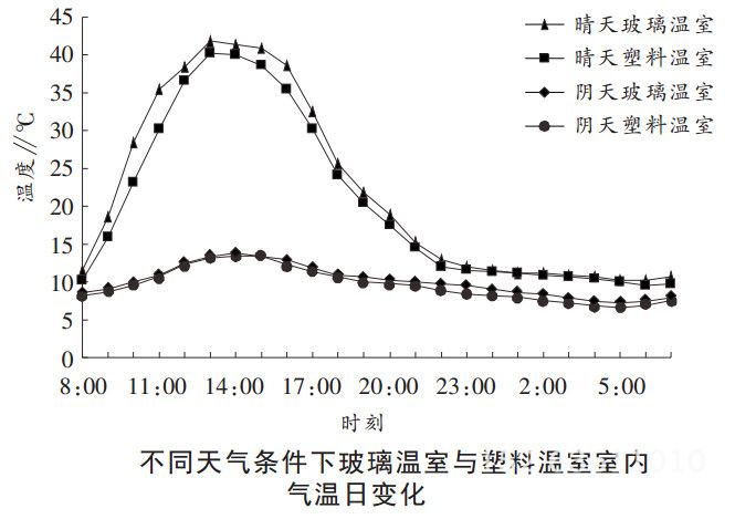 玻璃温室与塑料大棚内气温日变化表