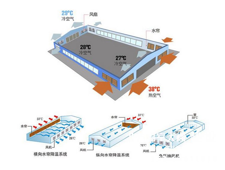 温室大棚降温原理