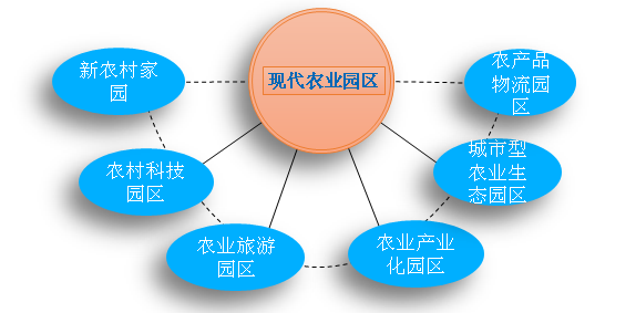 现代生态农业园区模式