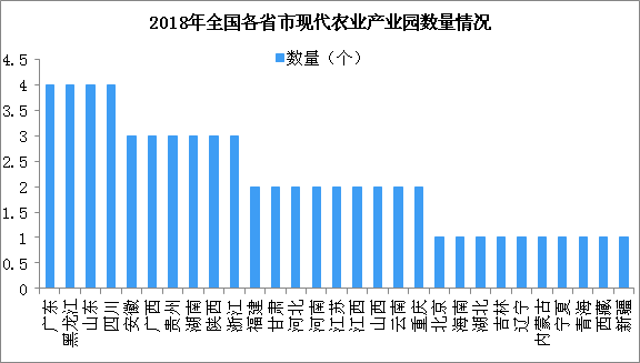 全国各省市现代农业园区数量