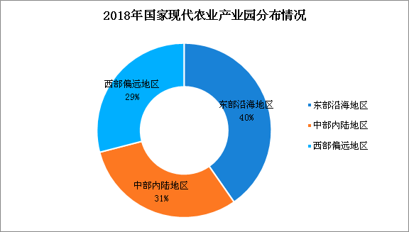 现代农业产业园区域分布表